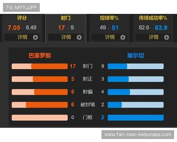 佩德里缺席巴萨控球率不及西甲弱旅三大前锋齐破门升至西甲第2，佩德里是巴萨青训吗